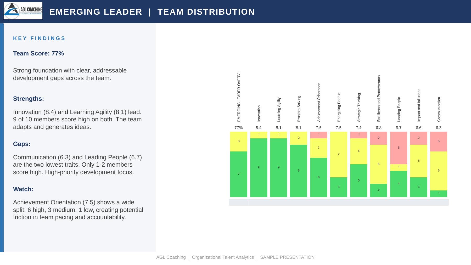 Sample Team Distribution